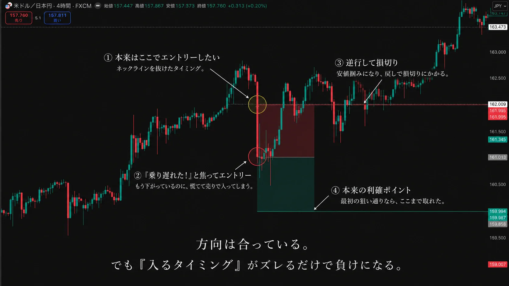 見送るつもりが、動いたローソク足を見て追いかけてしまう流れの図解